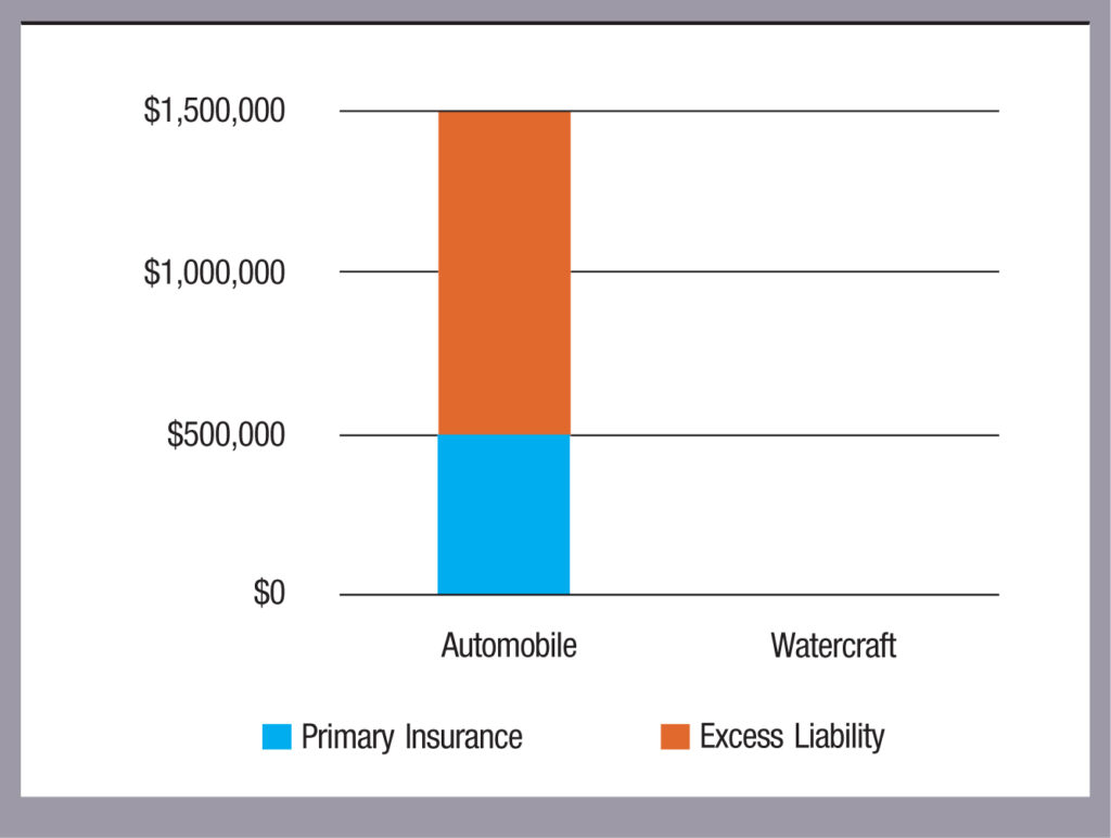 Excess liability coverage