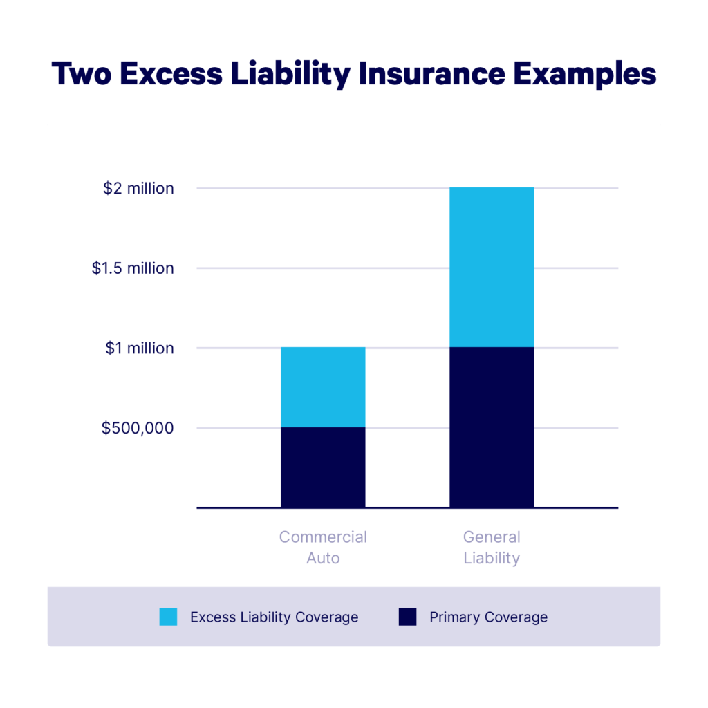 Excess liability coverage