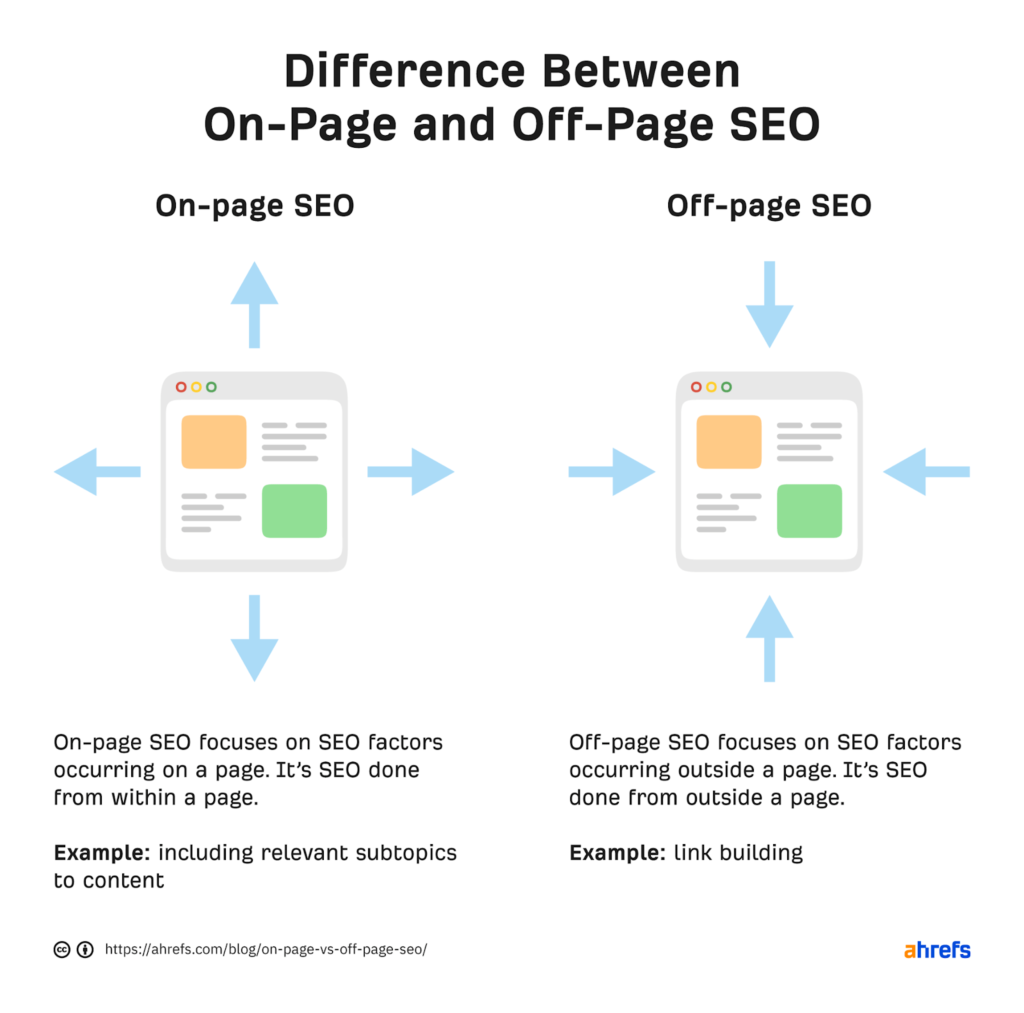 On-page SEO